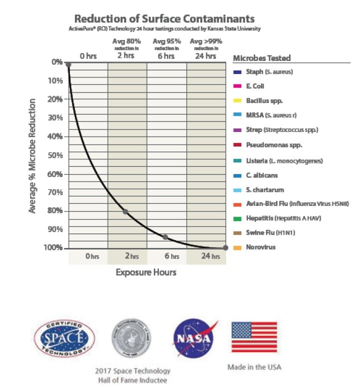 reduction of surface contaminants